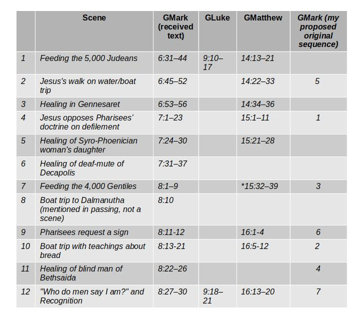 Comparison of Bethsaida section in the synoptic gospels